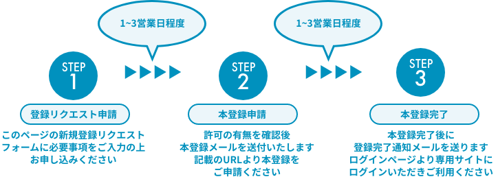 販売店様登録の図