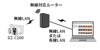 コルポカメラDZ-C100 STATIONモード