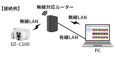 コルポカメラDZ-C100 STATIONモード