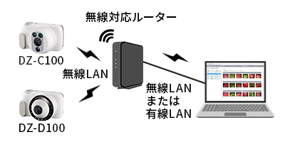 コルポカメラDZ-C100 STATIONモード