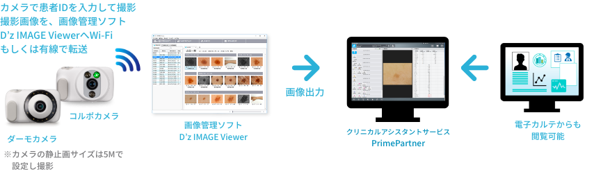 PrimePartner連携図