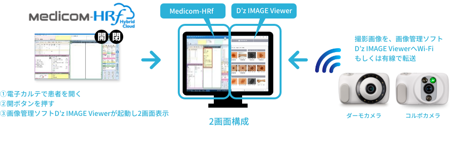 Medicom-HRf連携図